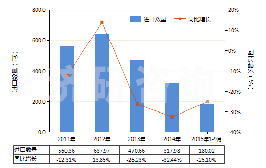 2011-2015年9月中國其他三磷酸鈉(三聚磷酸鈉)(HS28353190)進口量及增速統(tǒng)計